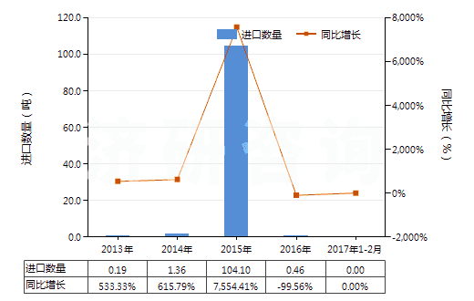 2013-2017年2月中國3,4-二氯三氟甲苯(HS29039920)進(jìn)口量及增速統(tǒng)計(jì)
